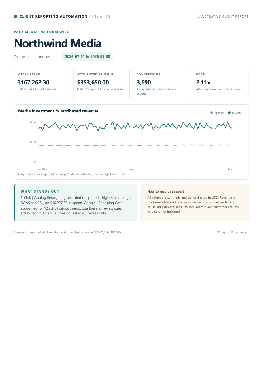 Preview of the generated Northwind Media performance report with headline KPIs and campaign breakdown.